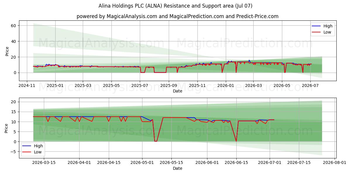  Alina Holdings PLC (ALNA) Support and Resistance area (06 Jul) 