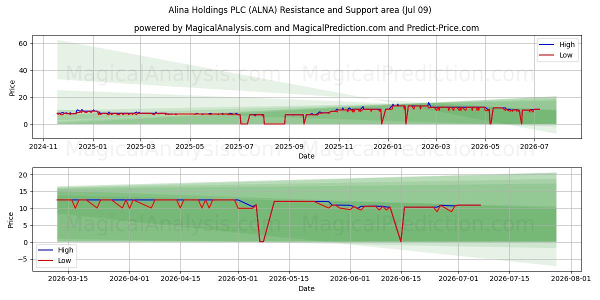  Alina Holdings PLC (ALNA) Support and Resistance area (08 Jul) 