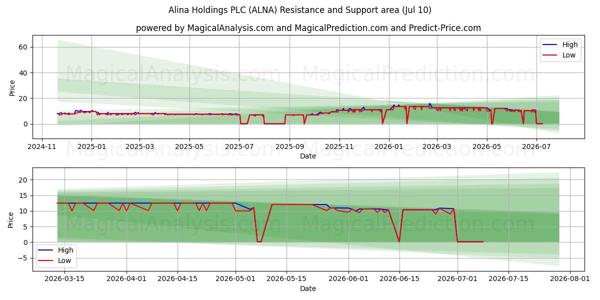  Alina Holdings PLC (ALNA) Support and Resistance area (09 Jul) 