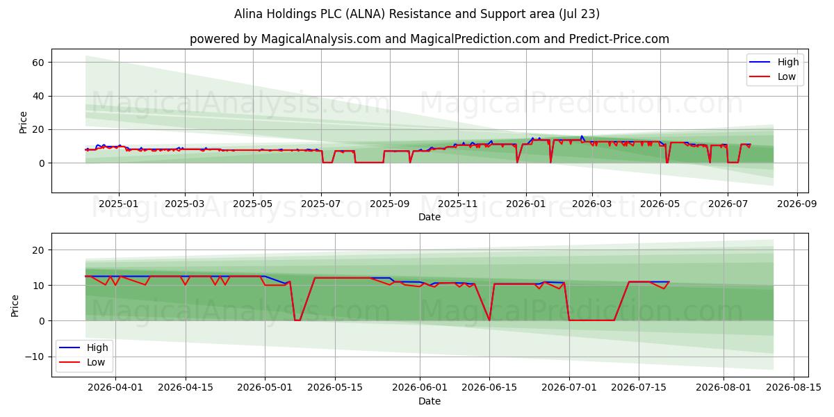  Alina Holdings PLC (ALNA) Support and Resistance area (22 Jul) 