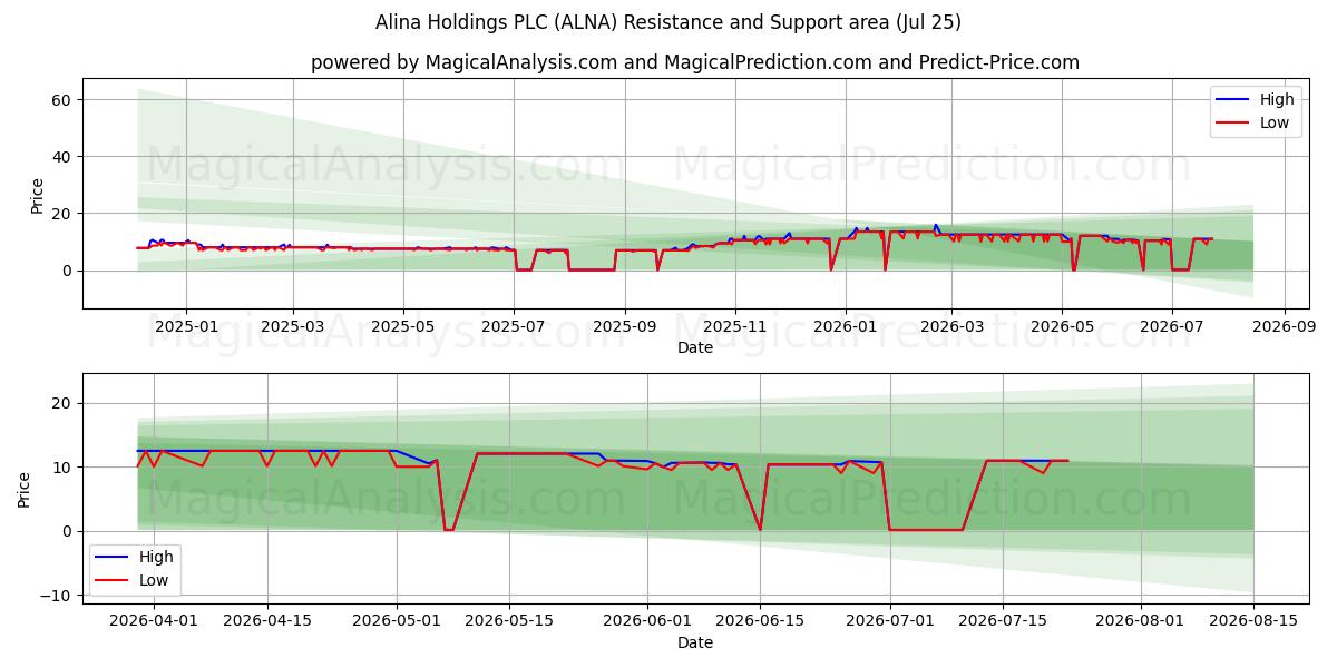  Alina Holdings PLC (ALNA) Support and Resistance area (24 Jul) 