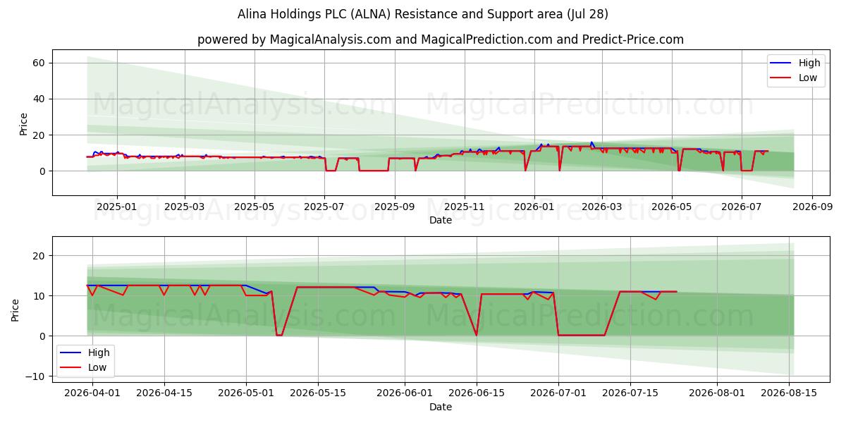  Alina Holdings PLC (ALNA) Support and Resistance area (27 Jul) 