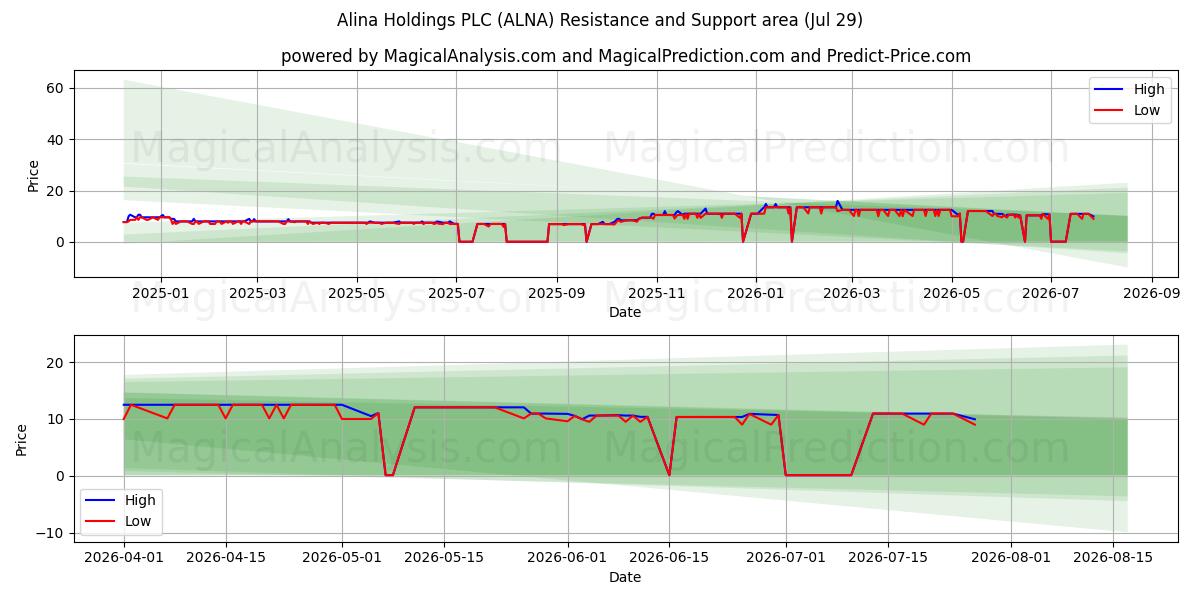  Alina Holdings PLC (ALNA) Support and Resistance area (28 Jul) 