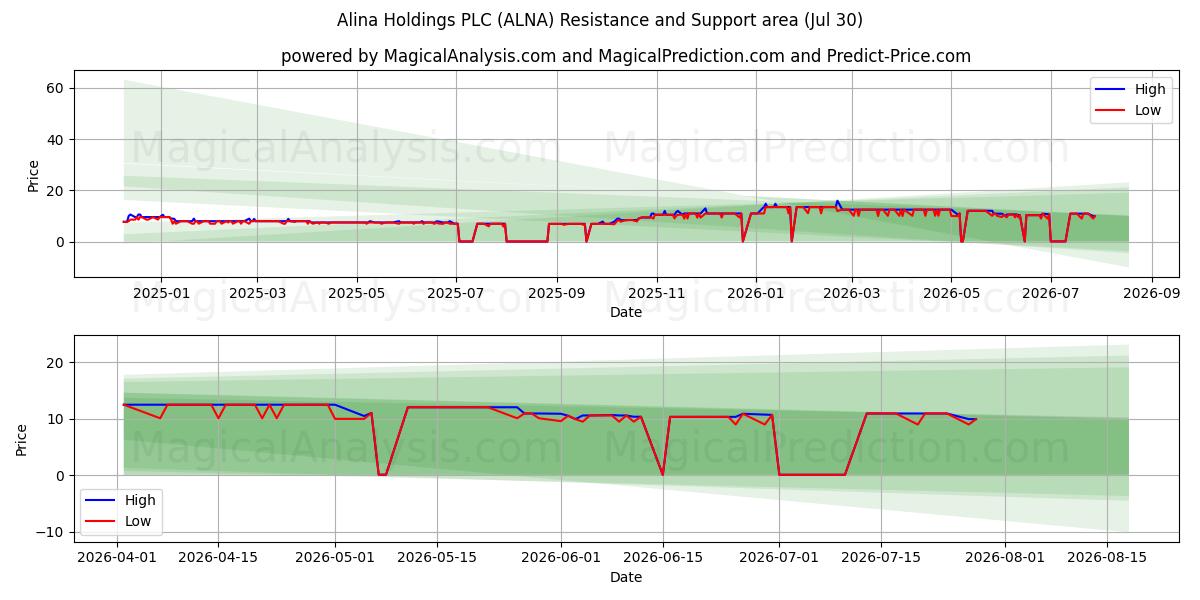  Alina Holdings PLC (ALNA) Support and Resistance area (29 Jul) 