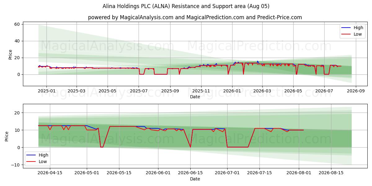  Alina Holdings PLC (ALNA) Support and Resistance area (31 Jul) 