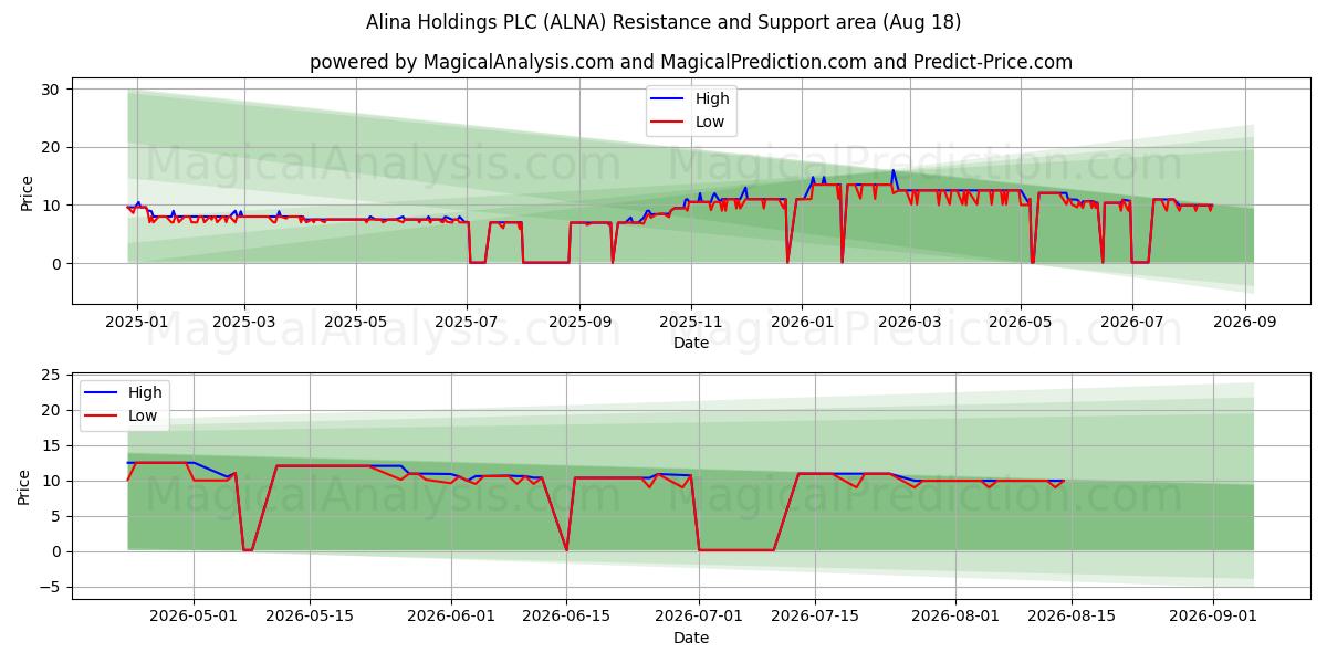  Alina Holdings PLC (ALNA) Support and Resistance area (17 Aug) 