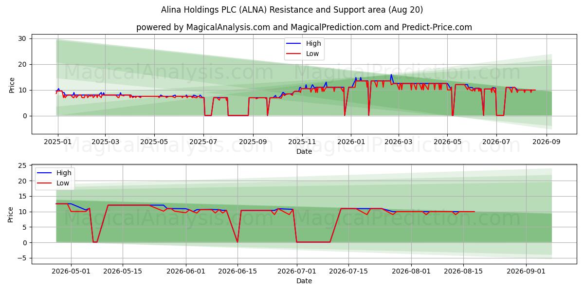  Alina Holdings PLC (ALNA) Support and Resistance area (19 Aug) 