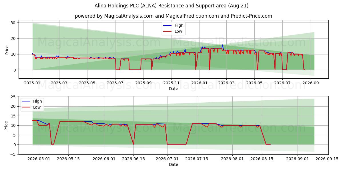  Alina Holdings PLC (ALNA) Support and Resistance area (20 Aug) 