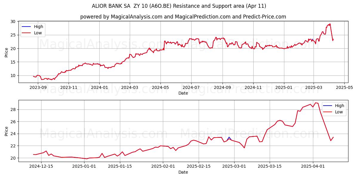  ALIOR BANK SA  ZY 10 (A6O.BE) Support and Resistance area (11 Apr) 