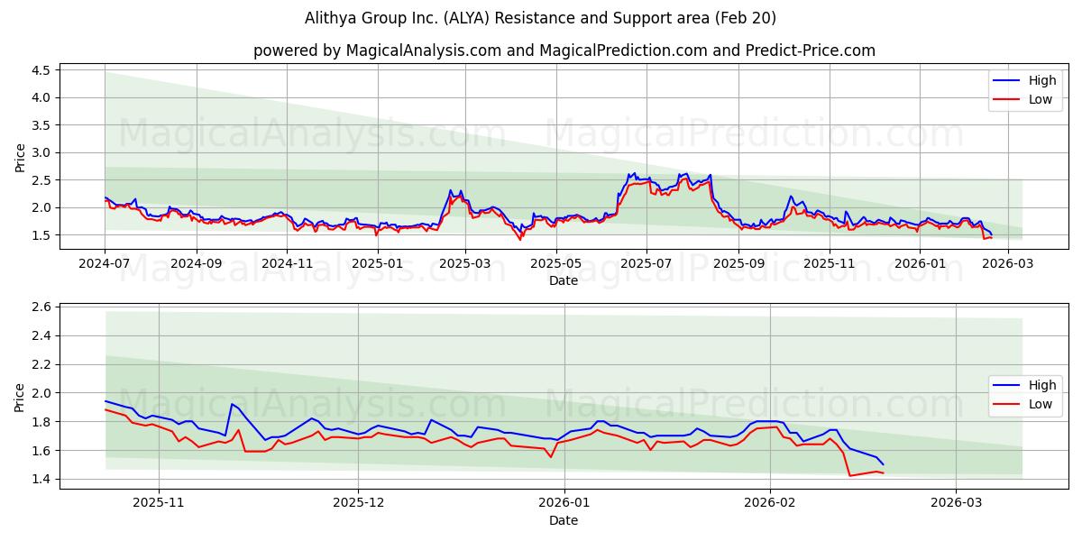  Alithya Group Inc. (ALYA) Support and Resistance area (19 Feb) 