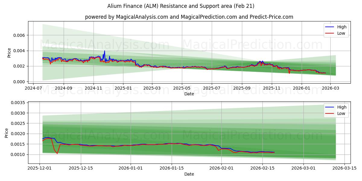  Alium Finans (ALM) Support and Resistance area (20 Feb) 
