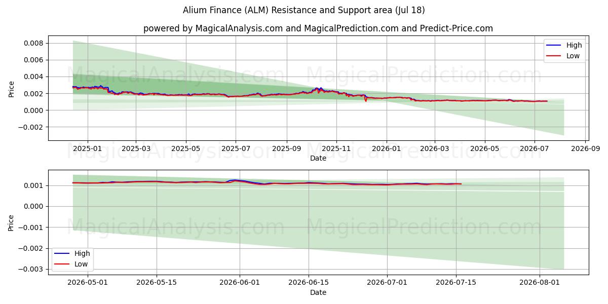  Алиум Финанс (ALM) Support and Resistance area (17 Jul) 