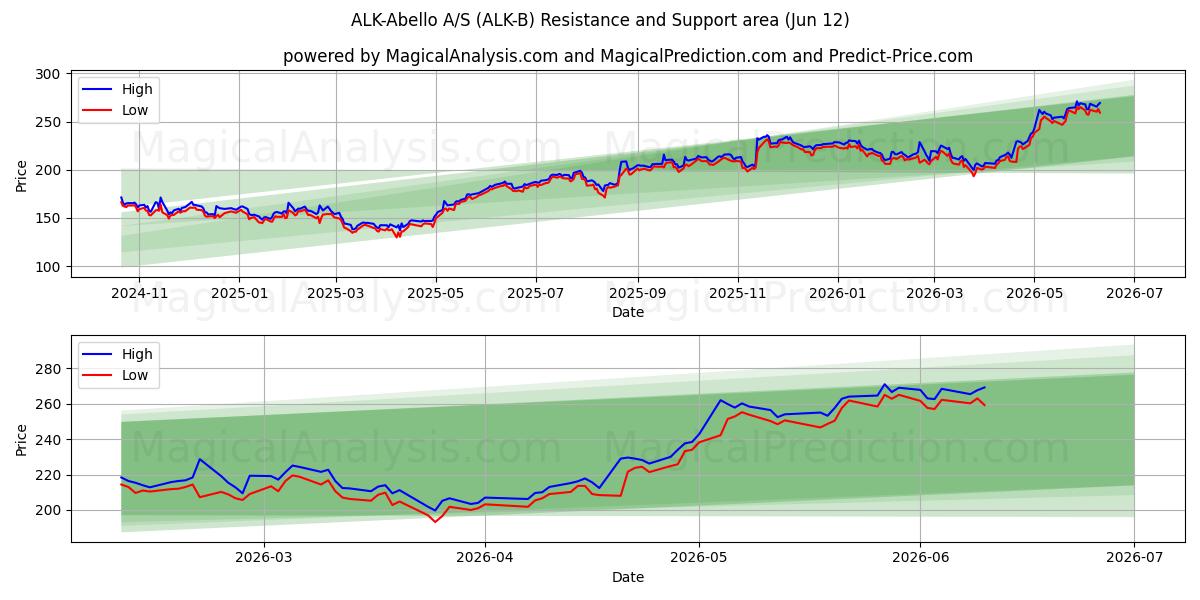 ALK-Abello A/S (ALK-B) Support and Resistance area (28 May) 