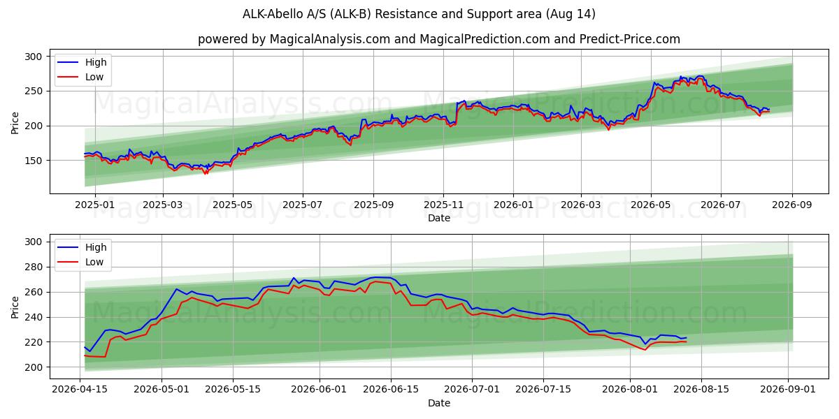  ALK-Abello A/S (ALK-B) Support and Resistance area (13 Aug) 