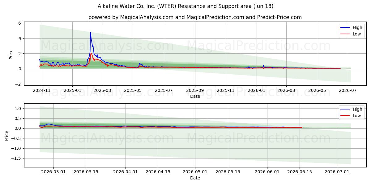  Alkaline Water Co. Inc. (WTER) Support and Resistance area (11 Jun) 