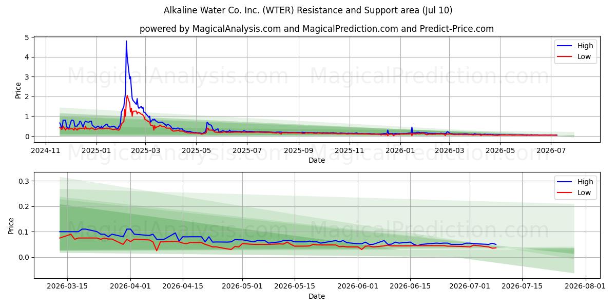  Alkaline Water Co. Inc. (WTER) Support and Resistance area (09 Jul) 