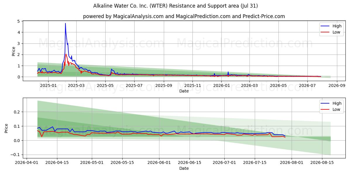  Alkaline Water Co. Inc. (WTER) Support and Resistance area (30 Jul) 