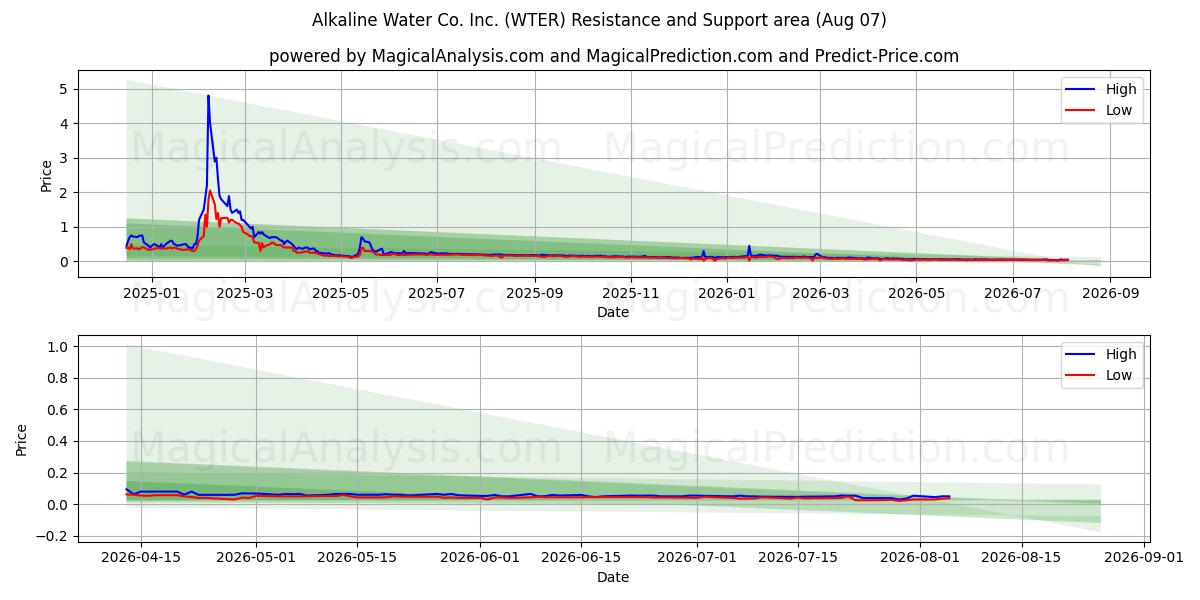  Alkaline Water Co. Inc. (WTER) Support and Resistance area (06 Aug) 