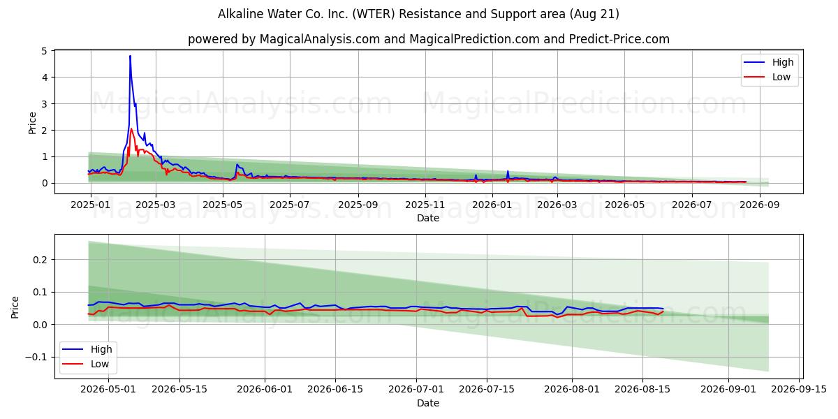  Alkaline Water Co. Inc. (WTER) Support and Resistance area (20 Aug) 