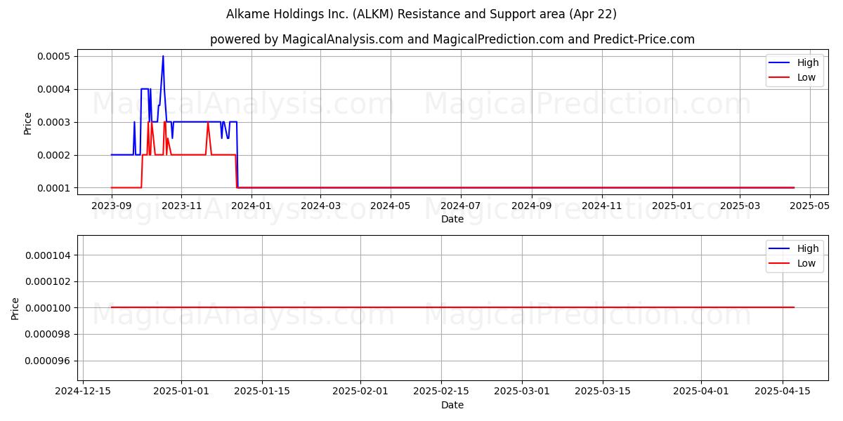  Alkame Holdings Inc. (ALKM) Support and Resistance area (22 Apr) 