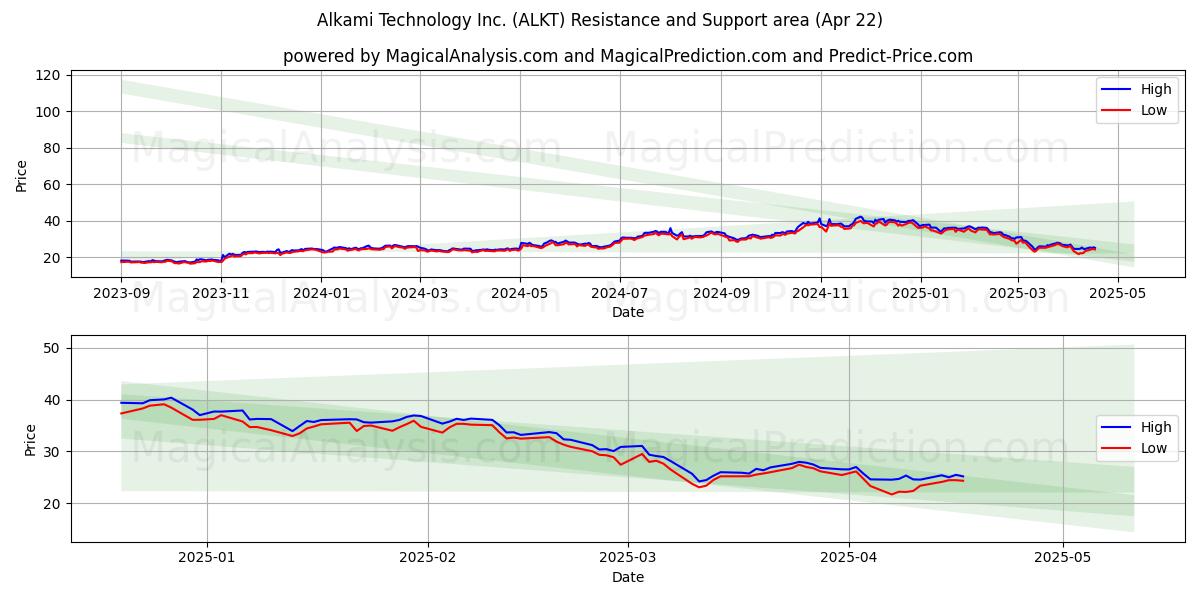 Alkami Technology Inc. (ALKT) Support and Resistance area (22 Apr) 