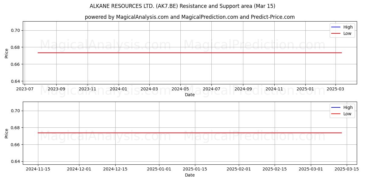  ALKANE RESOURCES LTD. (AK7.BE) Support and Resistance area (15 Mar) 