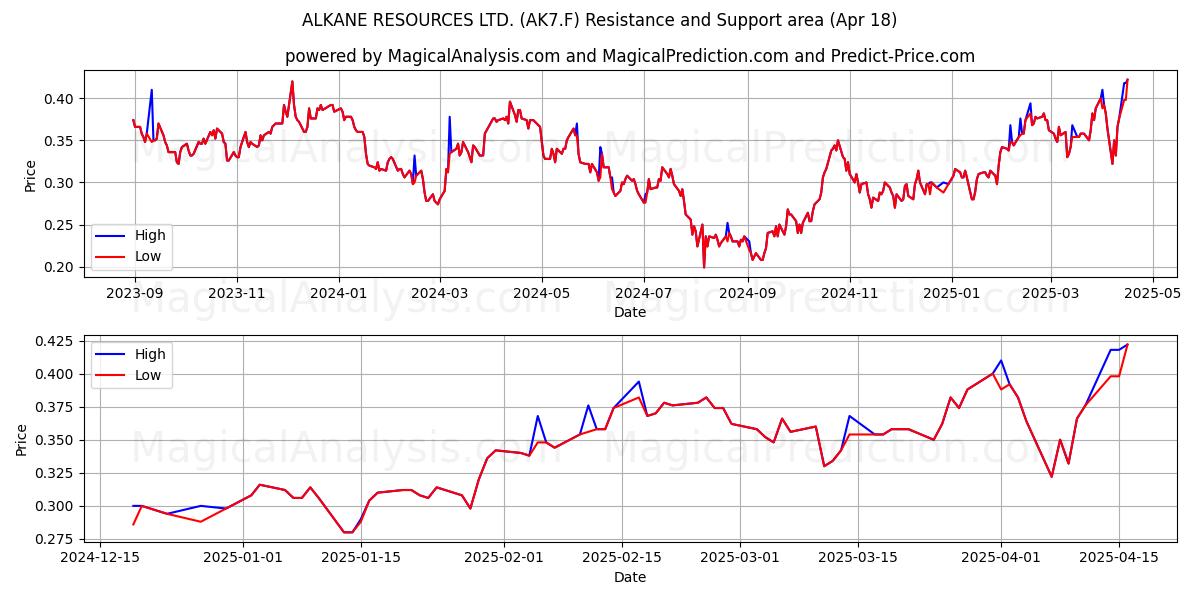  ALKANE RESOURCES LTD. (AK7.F) Support and Resistance area (18 Apr) 