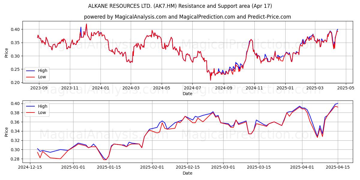  ALKANE RESOURCES LTD. (AK7.HM) Support and Resistance area (17 Apr) 
