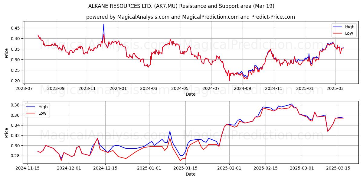  ALKANE RESOURCES LTD. (AK7.MU) Support and Resistance area (19 Mar) 