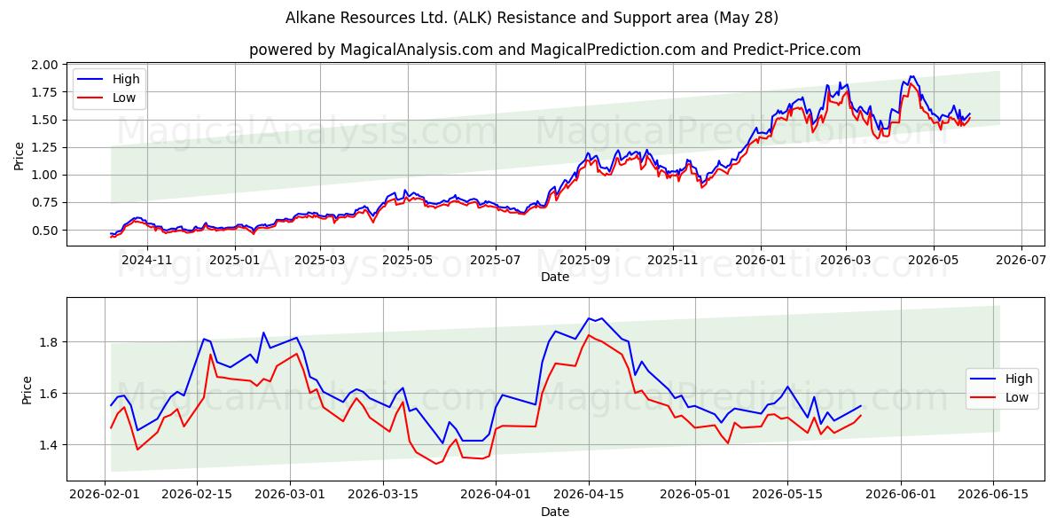  Alkane Resources Ltd. (ALK) Support and Resistance area (27 May) 