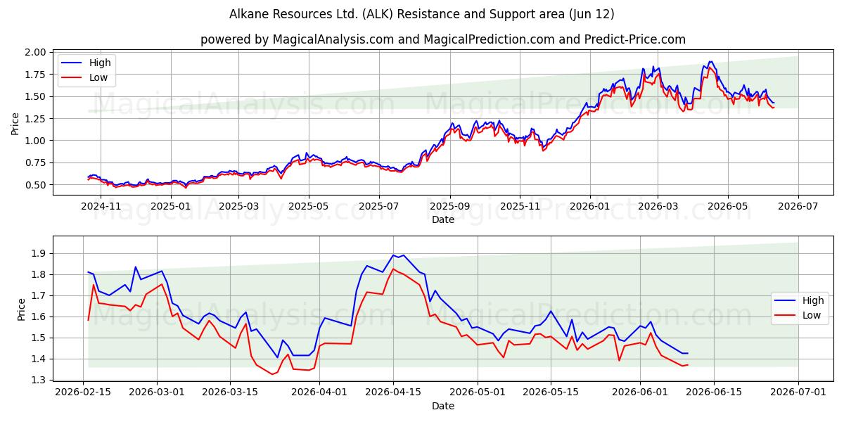  Alkane Resources Ltd. (ALK) Support and Resistance area (11 Jun) 