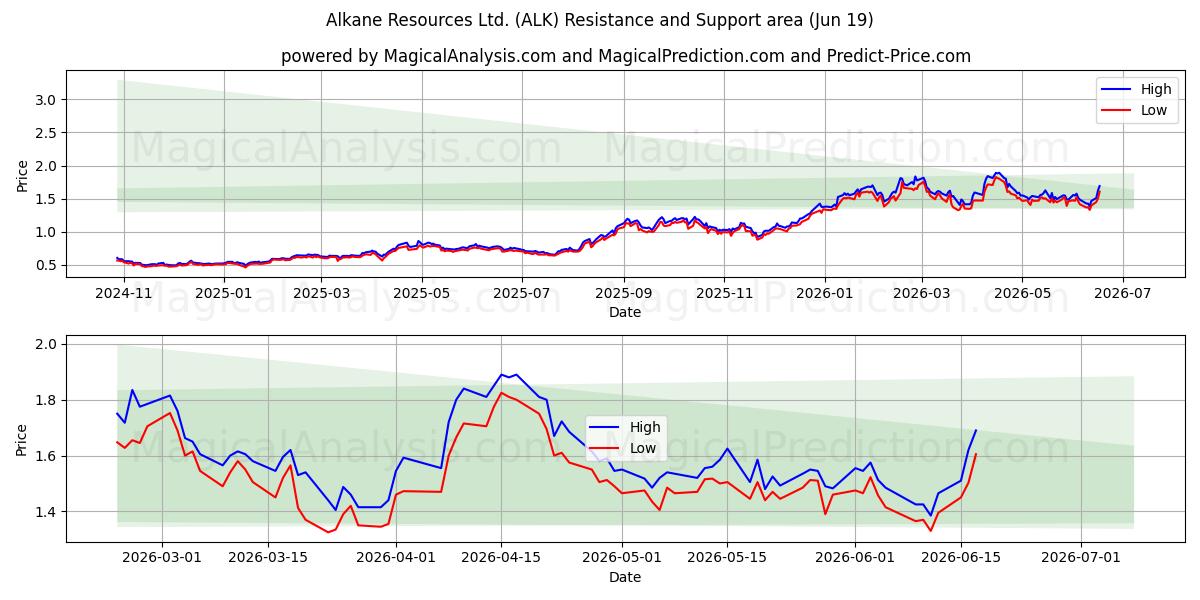  Alkane Resources Ltd. (ALK) Support and Resistance area (18 Jun) 