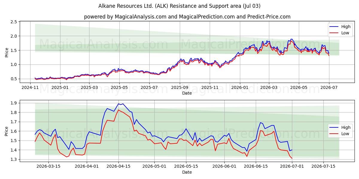  Alkane Resources Ltd. (ALK) Support and Resistance area (02 Jul) 