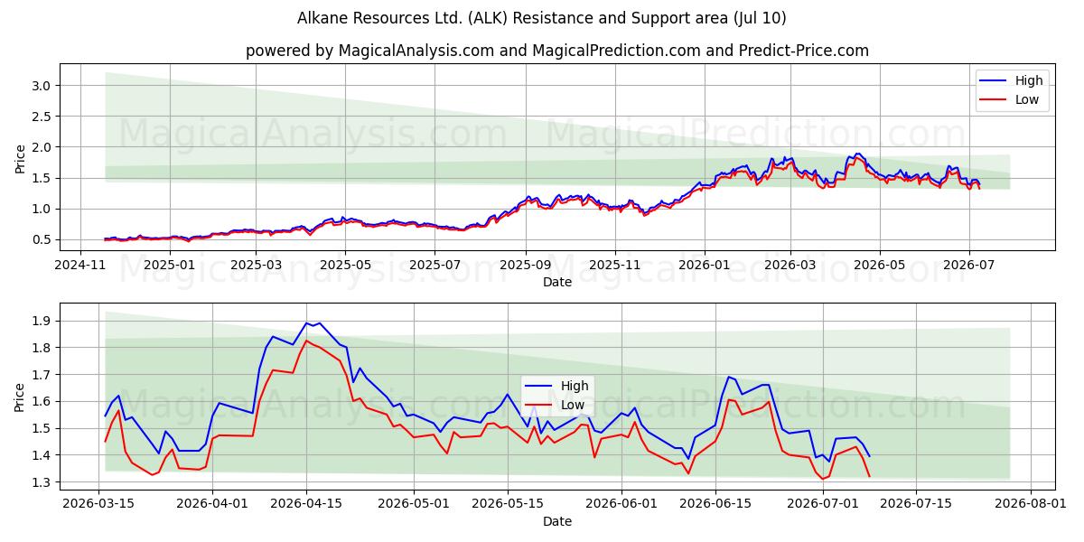  Alkane Resources Ltd. (ALK) Support and Resistance area (09 Jul) 