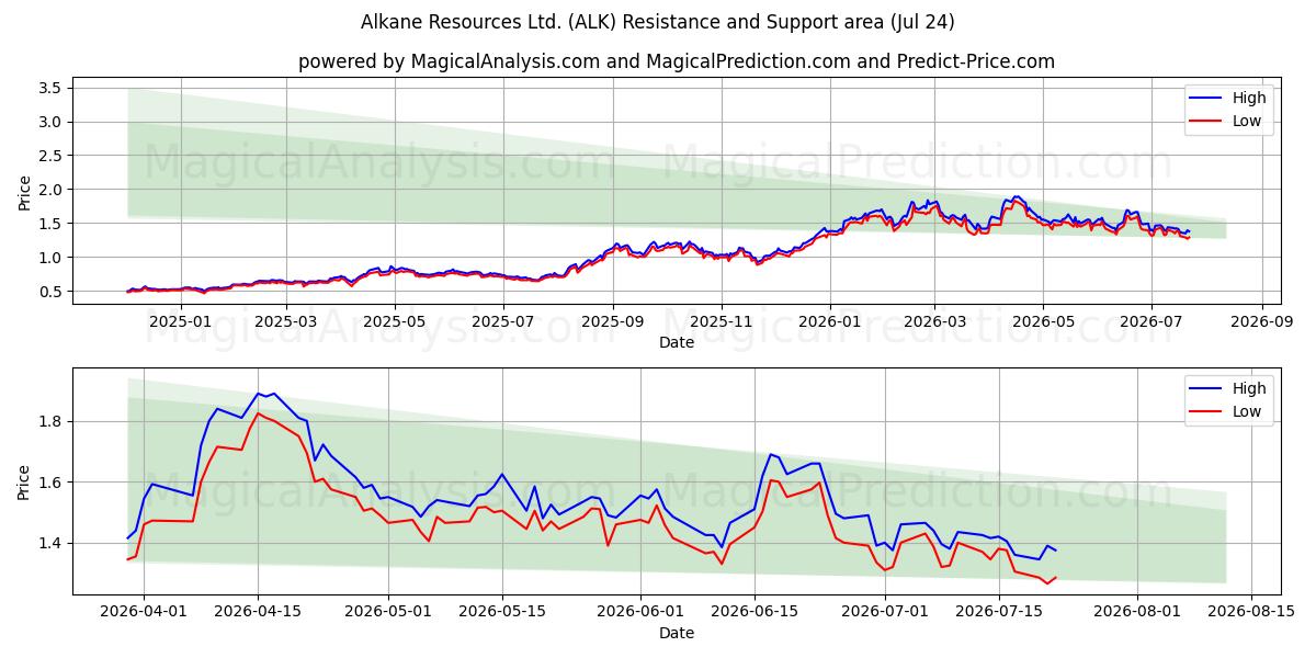  Alkane Resources Ltd. (ALK) Support and Resistance area (23 Jul) 
