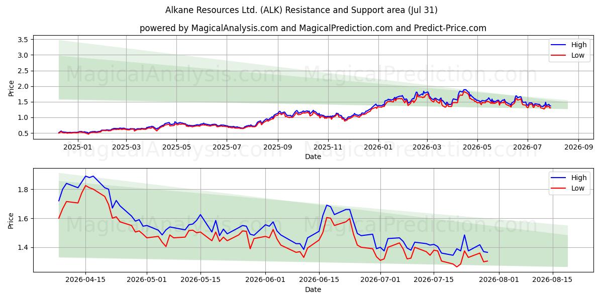  Alkane Resources Ltd. (ALK) Support and Resistance area (30 Jul) 