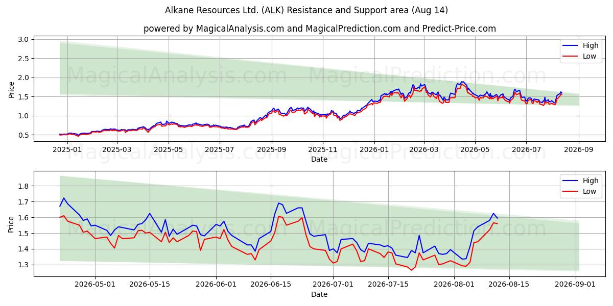  Alkane Resources Ltd. (ALK) Support and Resistance area (13 Aug) 
