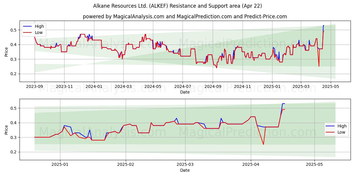  Alkane Resources Ltd. (ALKEF) Support and Resistance area (22 Apr) 