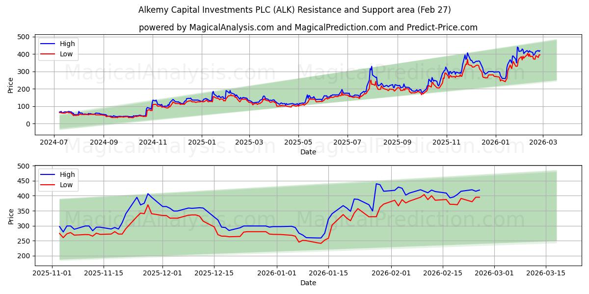  Alkemy Capital Investments PLC (ALK) Support and Resistance area (26 Feb) 