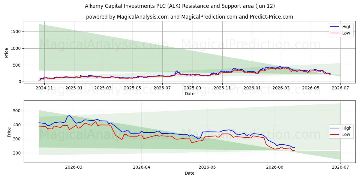  Alkemy Capital Investments PLC (ALK) Support and Resistance area (11 Jun) 