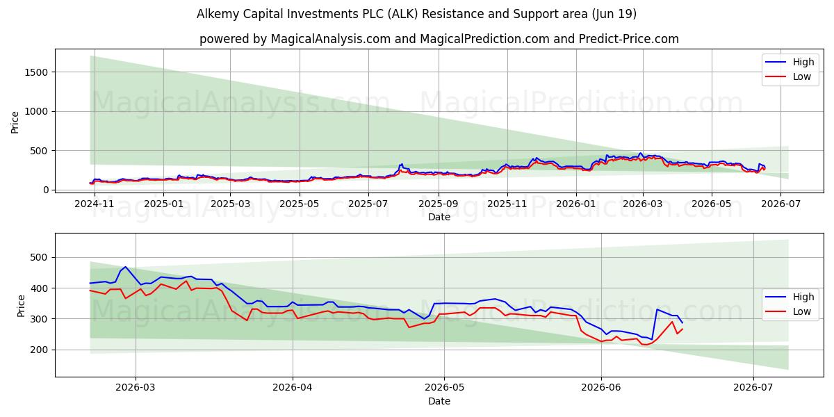  Alkemy Capital Investments PLC (ALK) Support and Resistance area (18 Jun) 