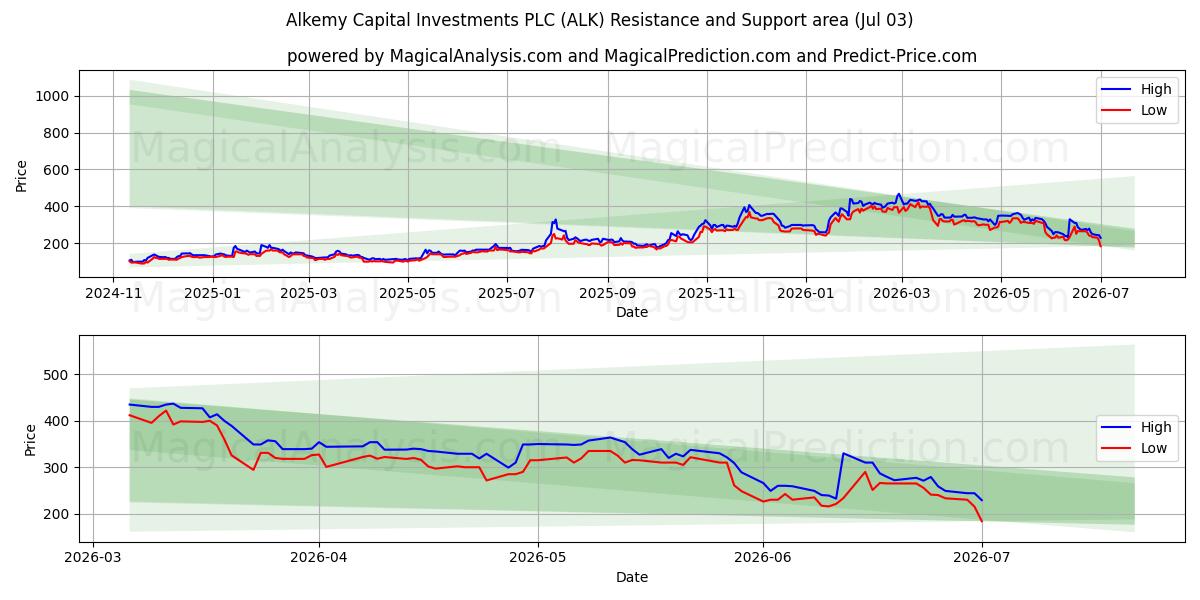 Alkemy Capital Investments PLC (ALK) Support and Resistance area (02 Jul) 