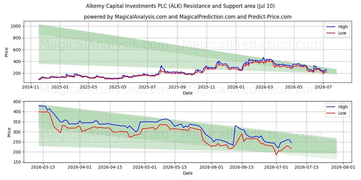  Alkemy Capital Investments PLC (ALK) Support and Resistance area (09 Jul) 