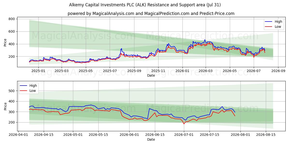  Alkemy Capital Investments PLC (ALK) Support and Resistance area (30 Jul) 