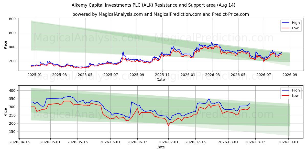  Alkemy Capital Investments PLC (ALK) Support and Resistance area (13 Aug) 