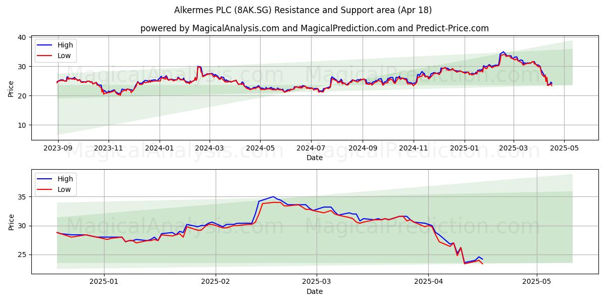  Alkermes PLC (8AK.SG) Support and Resistance area (18 Apr) 