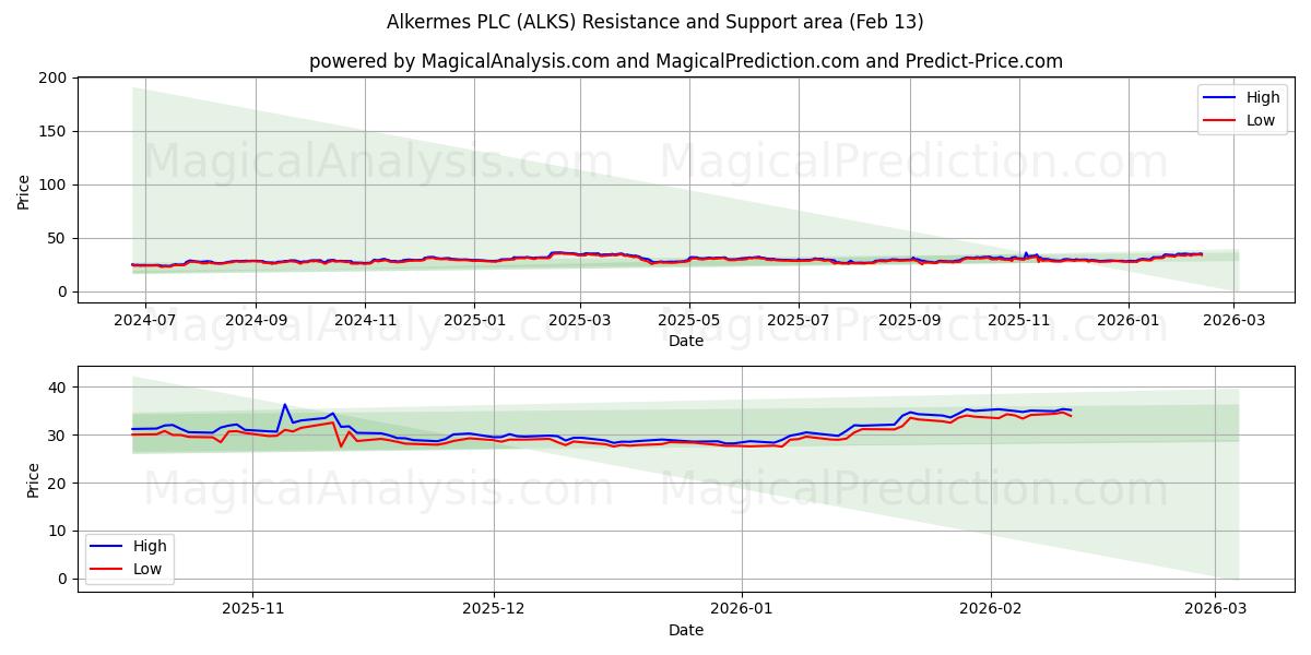  Alkermes PLC (ALKS) Support and Resistance area (12 Feb) 