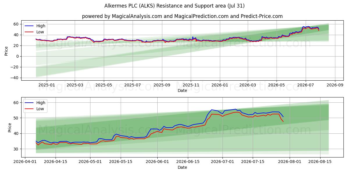  Alkermes PLC (ALKS) Support and Resistance area (30 Jul) 