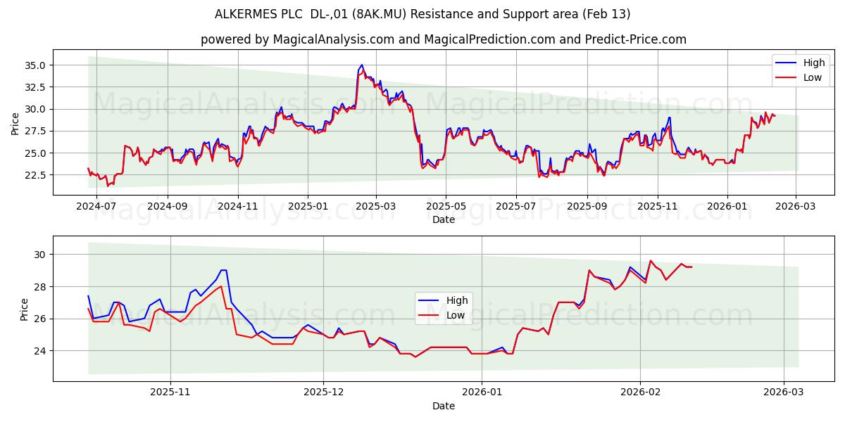  ALKERMES PLC  DL-,01 (8AK.MU) Support and Resistance area (12 Feb) 