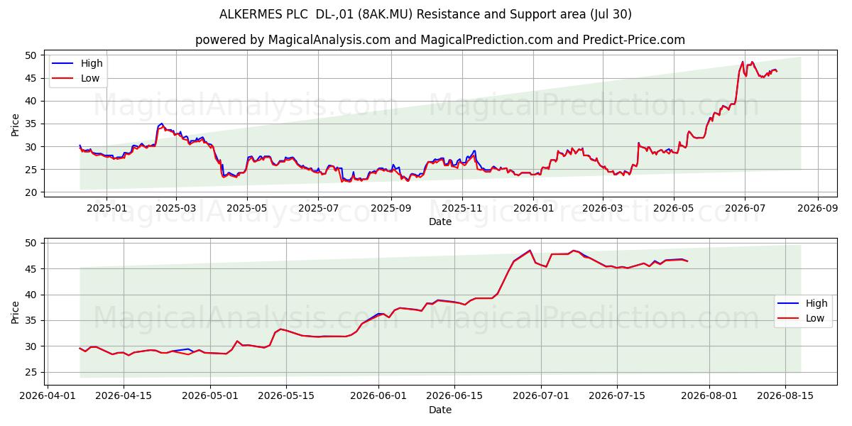  ALKERMES PLC  DL-,01 (8AK.MU) Support and Resistance area (29 Jul) 